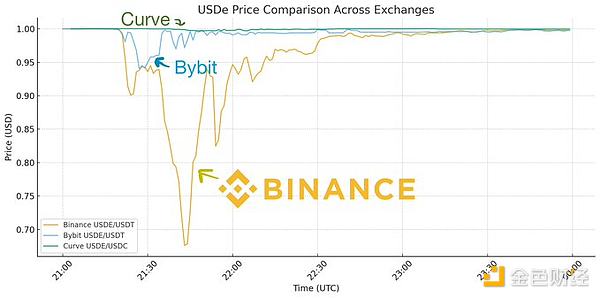Dragonfly?????????USDe?????????? Blockchain??????